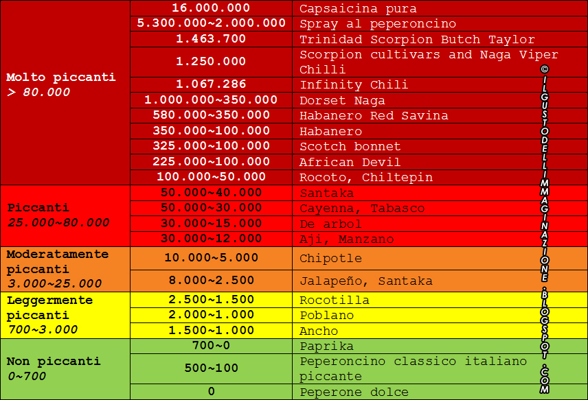 Сколько шу. Острый перец шкала Сковилла. Шкала жгучести перца по Сковиллу. Таблица остроты перцев Сковилла.